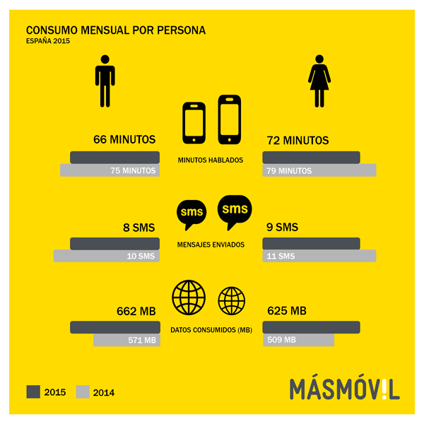 habitos consumo masmovil 2015 - 1